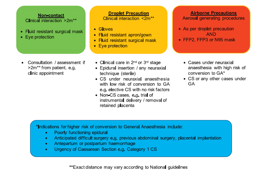 Figure 1. Personal protective equipment for obstetric anaesthesia. CS indicates caesarean section; and GA, general anaesthesia.
