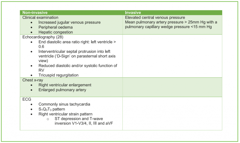 Table 5. Non-invasive and invasive investigations for right ventricular dysfunction
